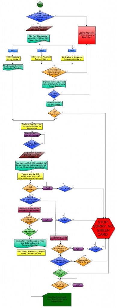GCFlowChart